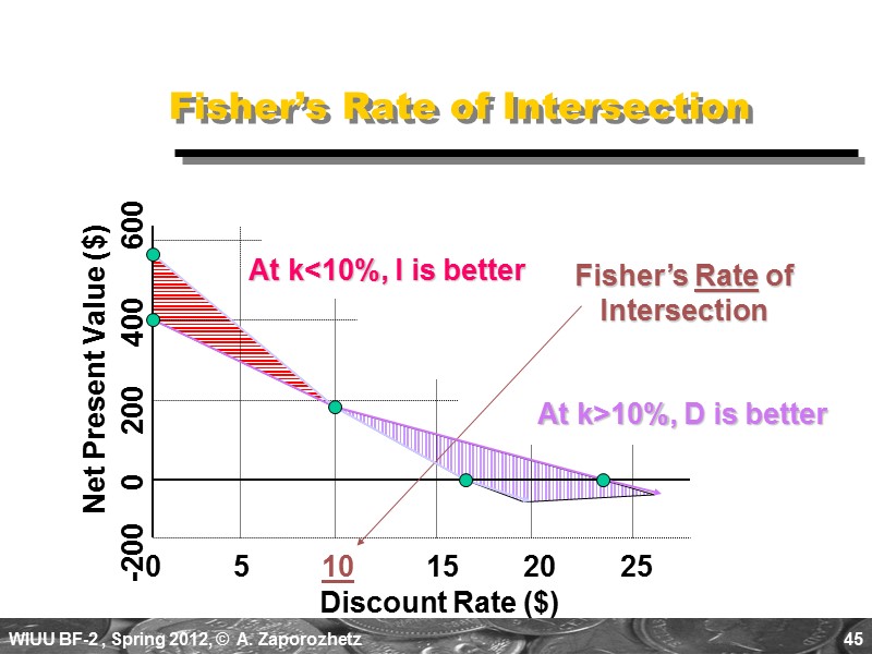 45 Fisher’s Rate of Intersection Discount Rate ($) 0     